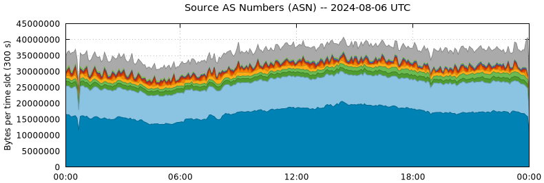 Source AS Numbers (ASNs)