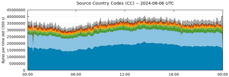 Source Country Codes (CCs)