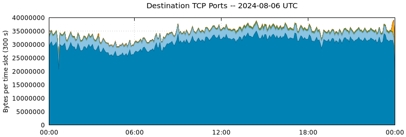 Destination TCP Ports