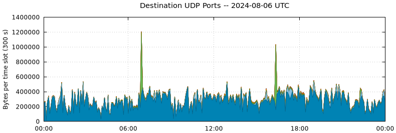 Destination UDP Ports