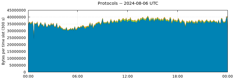 Protocols