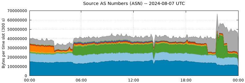 Source AS Numbers (ASNs)