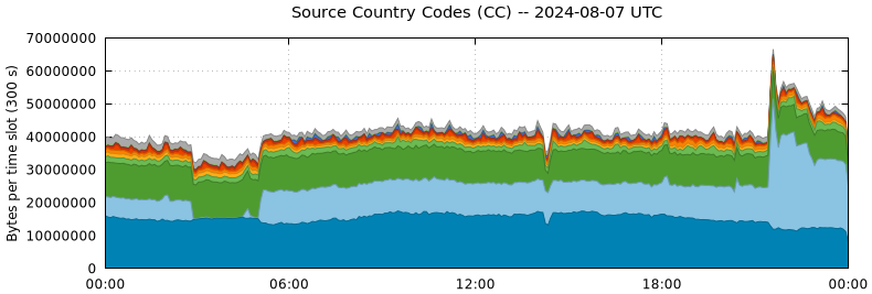 Source Country Codes (CCs)