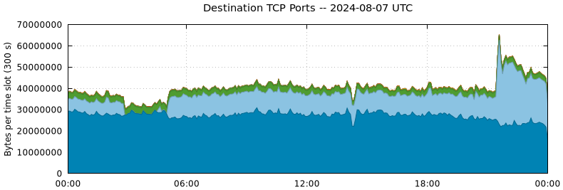 Destination TCP Ports