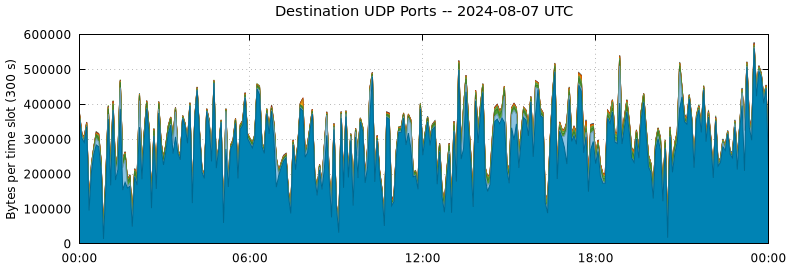 Destination UDP Ports