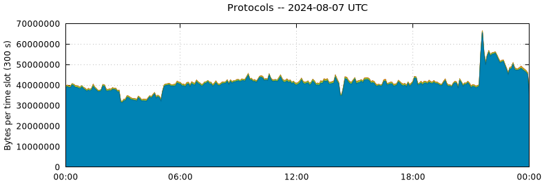 Protocols