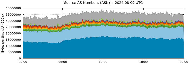 Source AS Numbers (ASNs)