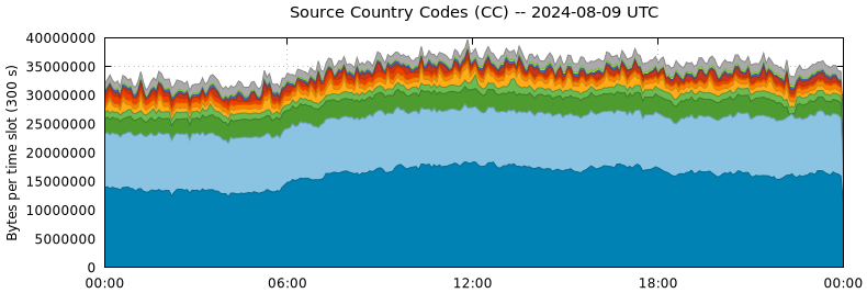 Source Country Codes (CCs)