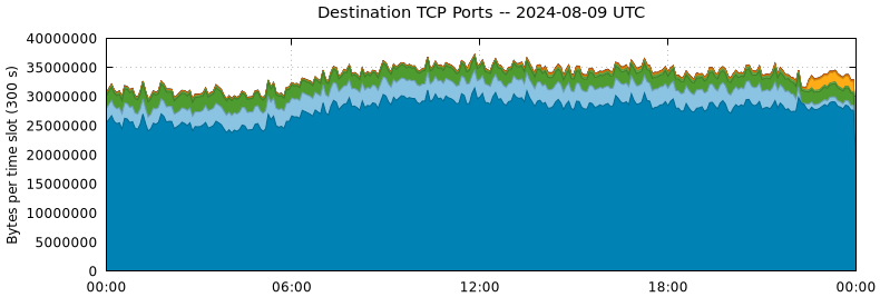 Destination TCP Ports