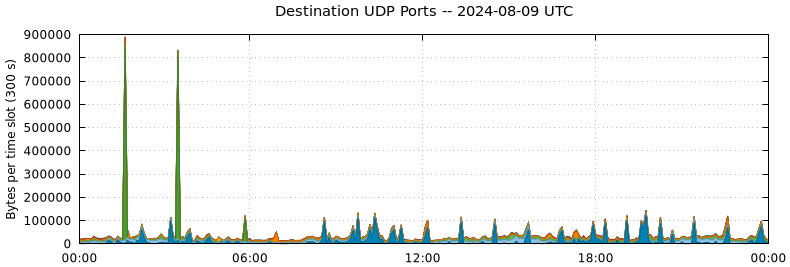 Destination UDP Ports