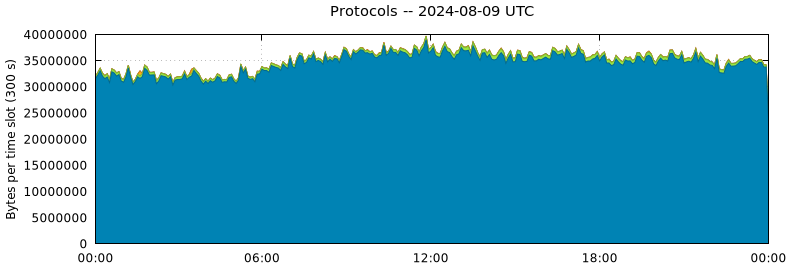 Protocols