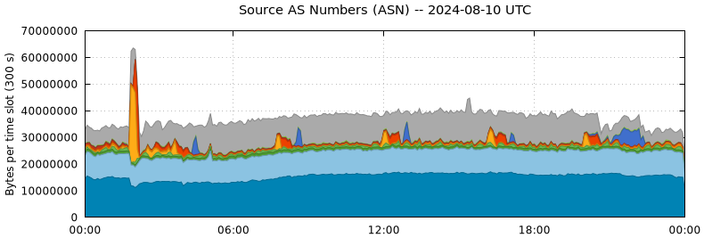 Source AS Numbers (ASNs)