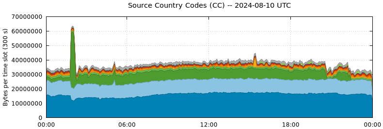 Source Country Codes (CCs)