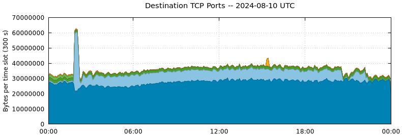 Destination TCP Ports