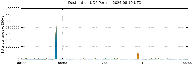 Destination UDP Ports