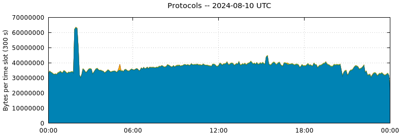 Protocols