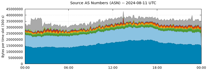 Source AS Numbers (ASNs)