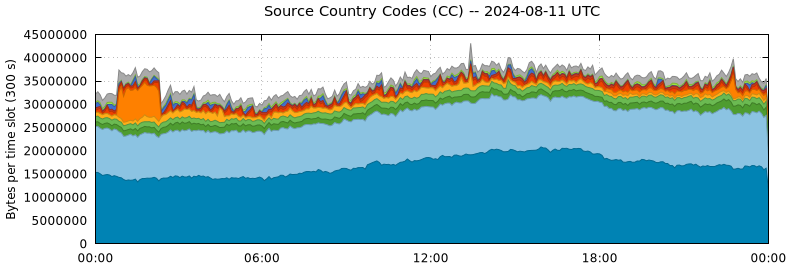 Source Country Codes (CCs)