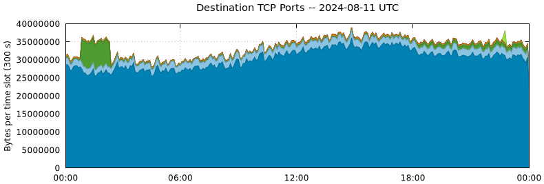 Destination TCP Ports