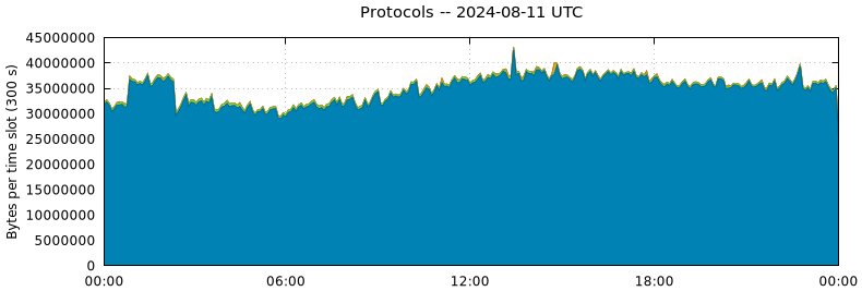 Protocols