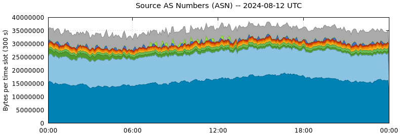 Source AS Numbers (ASNs)