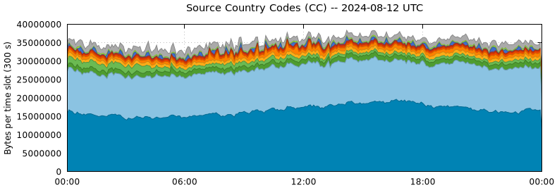 Source Country Codes (CCs)