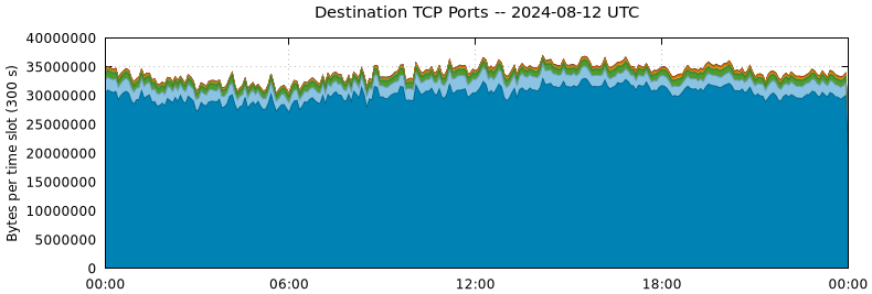 Destination TCP Ports