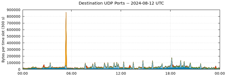 Destination UDP Ports