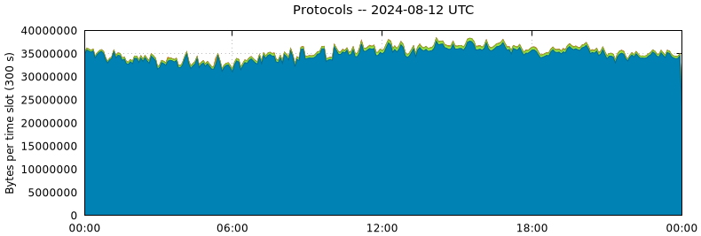 Protocols