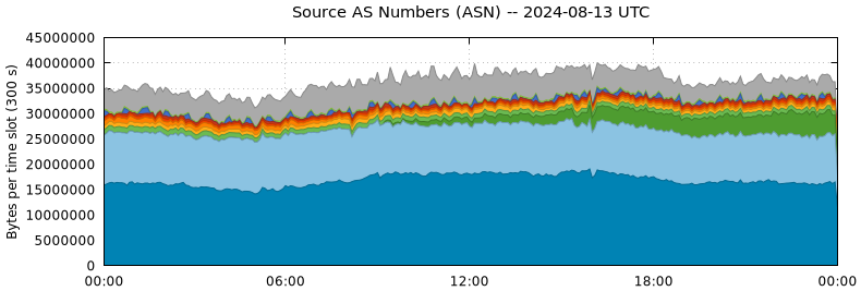 Source AS Numbers (ASNs)