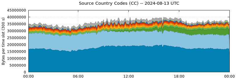 Source Country Codes (CCs)