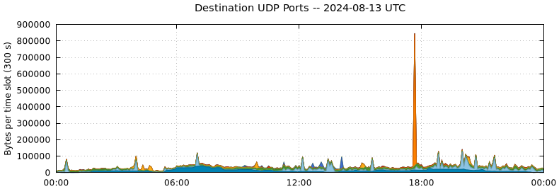 Destination UDP Ports