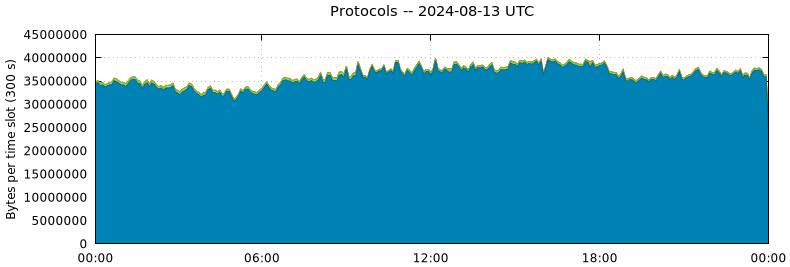 Protocols