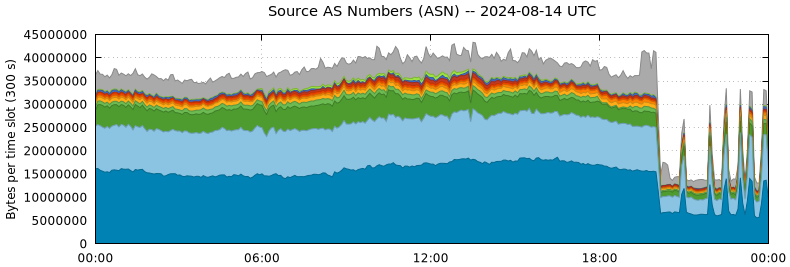 Source AS Numbers (ASNs)