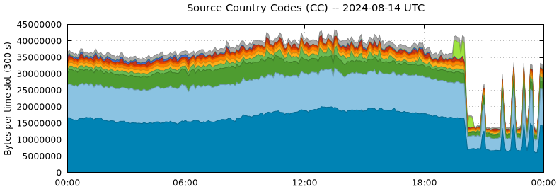 Source Country Codes (CCs)