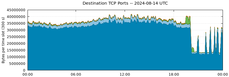 Destination TCP Ports