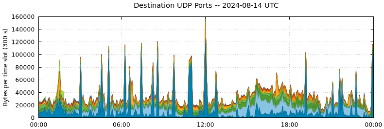 Destination UDP Ports