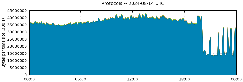 Protocols