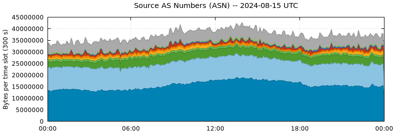 Source AS Numbers (ASNs)