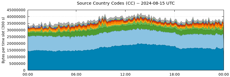 Source Country Codes (CCs)