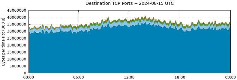 Destination TCP Ports