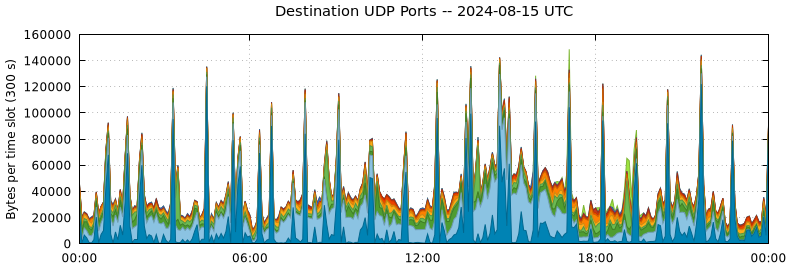 Destination UDP Ports