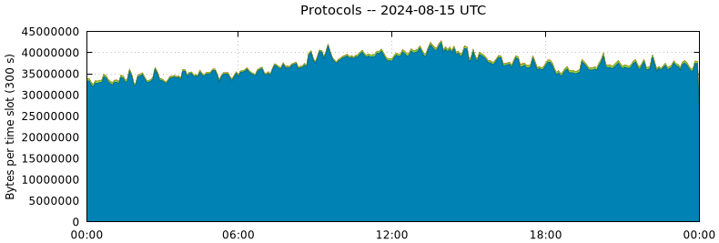 Protocols