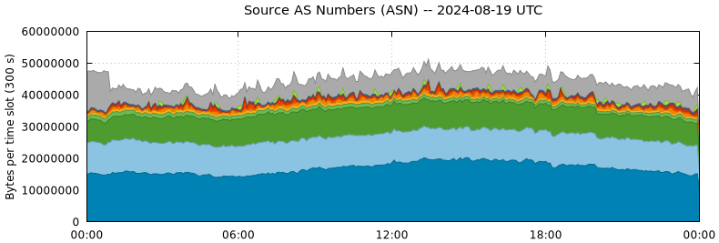 Source AS Numbers (ASNs)