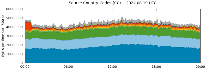 Source Country Codes (CCs)