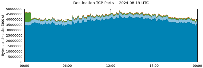 Destination TCP Ports