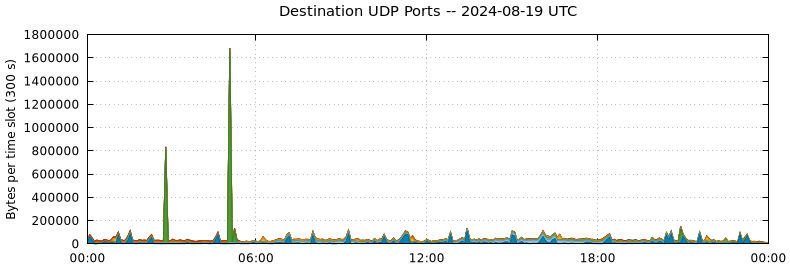 Destination UDP Ports