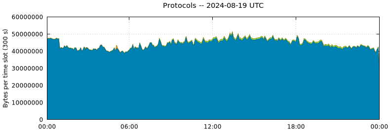 Protocols