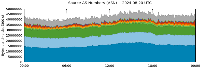 Source AS Numbers (ASNs)