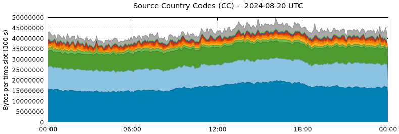 Source Country Codes (CCs)